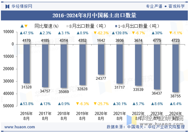 2016-2024年8月中国稀土出口数量