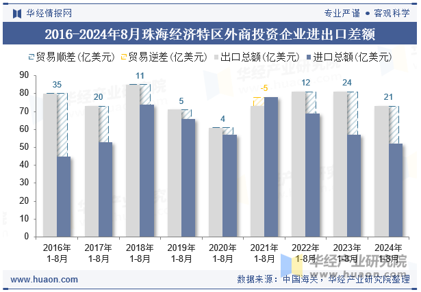 2016-2024年8月珠海经济特区外商投资企业进出口差额