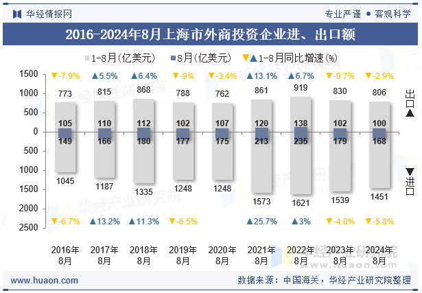 2016-2024年8月上海市外商投资企业进、出口额