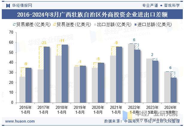 2016-2024年8月广西壮族自治区外商投资企业进出口差额