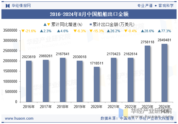 2016-2024年8月中国船舶出口金额