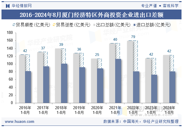2016-2024年8月厦门经济特区外商投资企业进出口差额