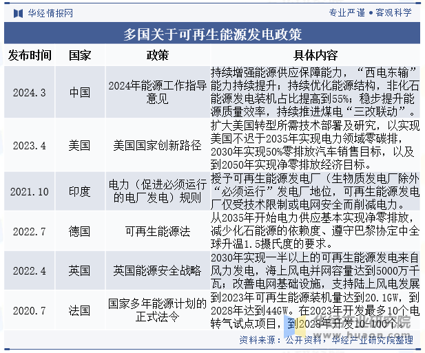 多国关于可再生能源发电政策