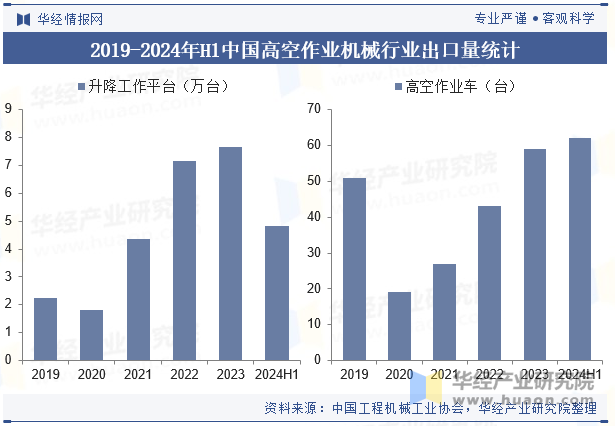 2019-2024年H1中国高空作业机械行业出口量统计