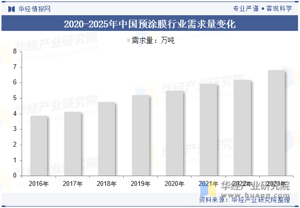 2020-2025年中国预涂膜行业需求量变化