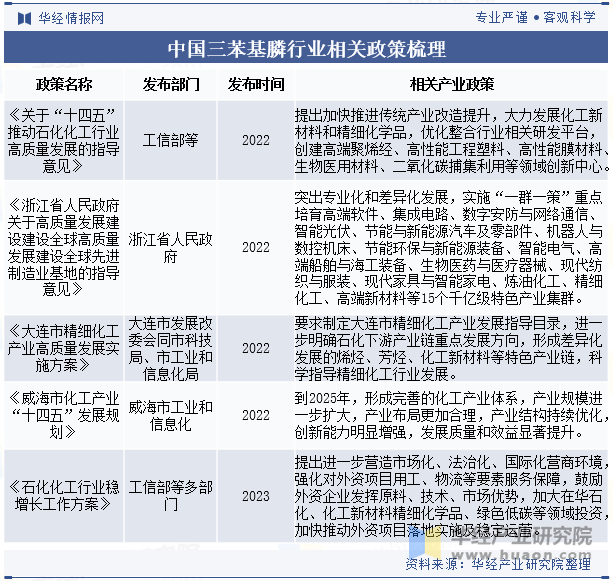 中国三苯基膦行业相关政策梳理