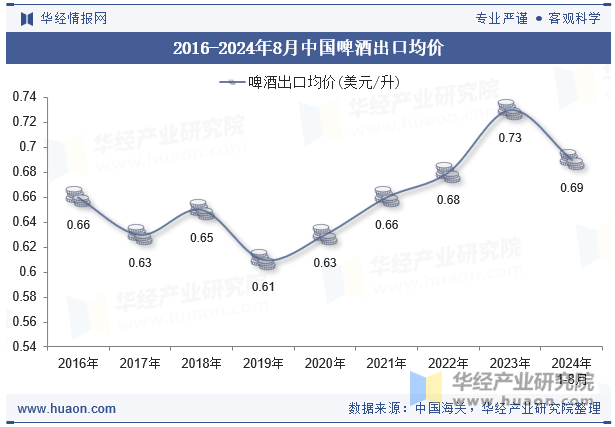 2016-2024年8月中国啤酒出口均价