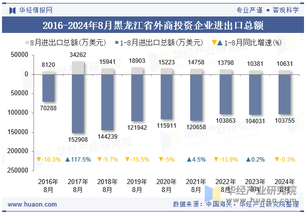 2016-2024年8月黑龙江省外商投资企业进出口总额