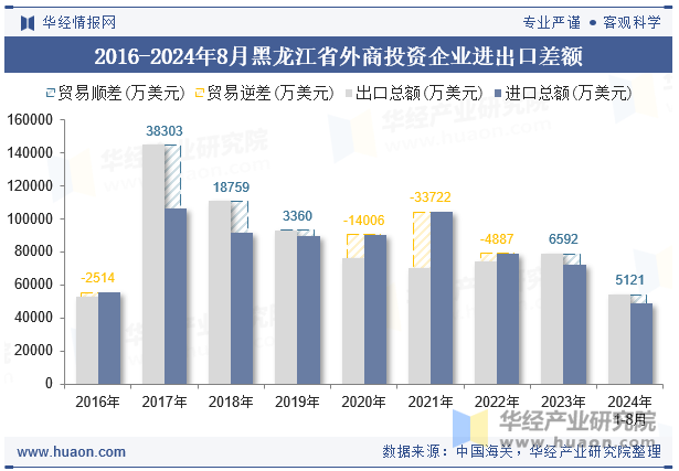 2016-2024年8月黑龙江省外商投资企业进出口差额