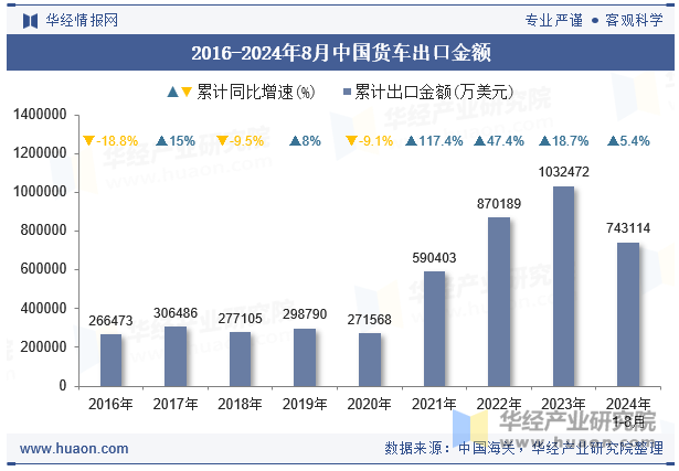 2016-2024年8月中国货车出口金额