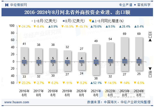 2016-2024年8月河北省外商投资企业进、出口额
