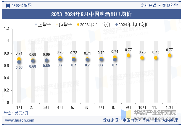 2023-2024年8月中国啤酒出口均价