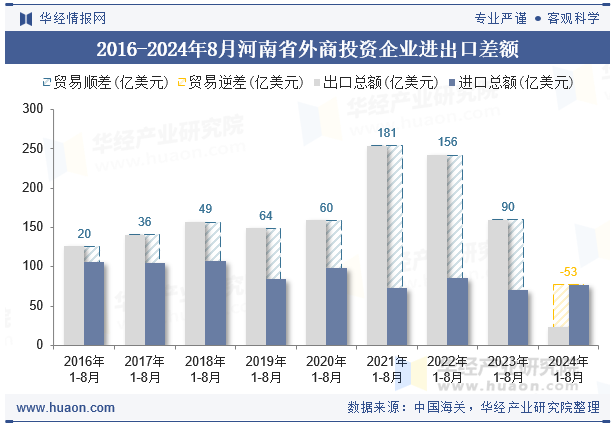 2016-2024年8月河南省外商投资企业进出口差额