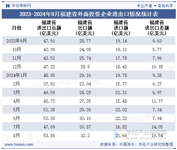 2023-2024年8月福建省外商投资企业进出口情况统计表