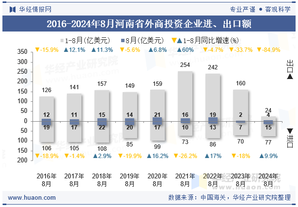 2016-2024年8月河南省外商投资企业进、出口额
