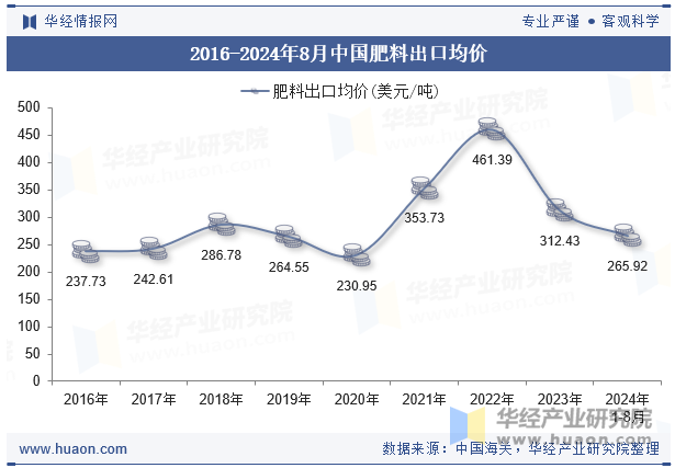 2016-2024年8月中国肥料出口均价