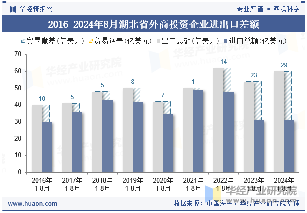 2016-2024年8月湖北省外商投资企业进出口差额