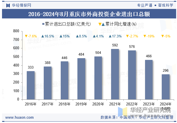 2016-2024年8月重庆市外商投资企业进出口总额