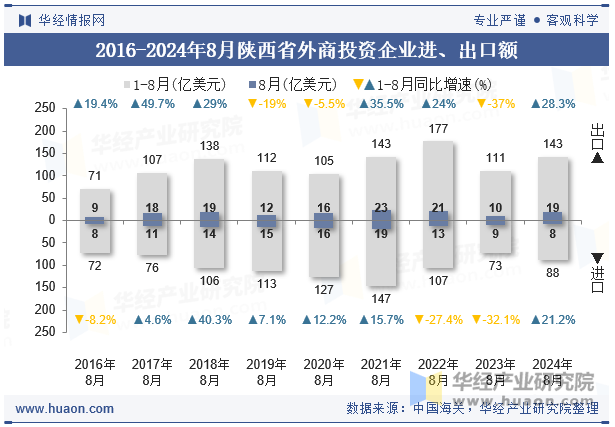 2016-2024年8月陕西省外商投资企业进、出口额