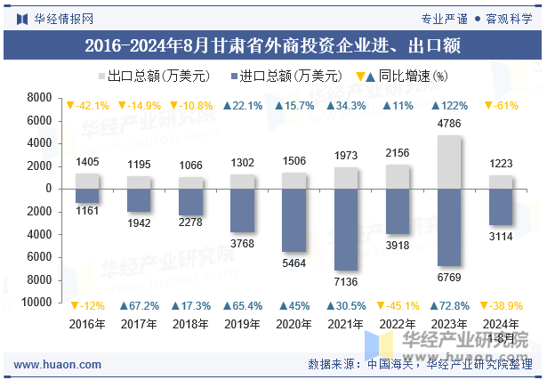 2016-2024年8月甘肃省外商投资企业进、出口额