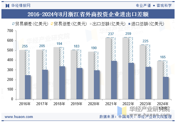 2016-2024年8月浙江省外商投资企业进出口差额