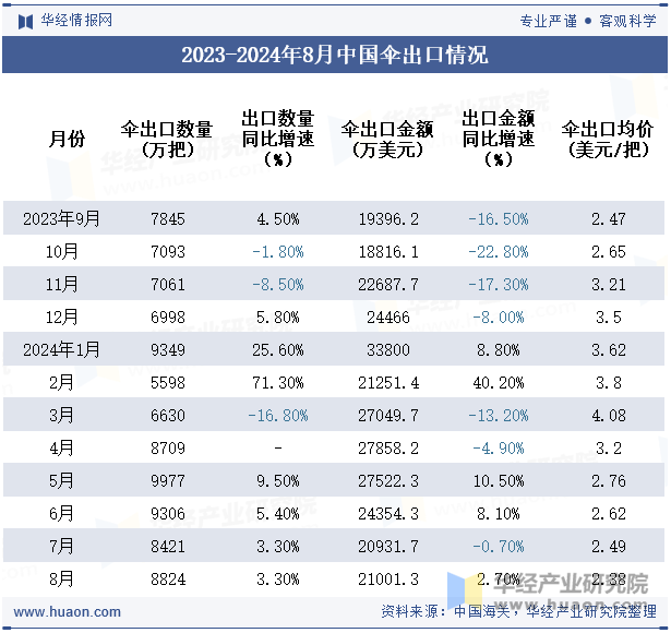 2023-2024年8月中国伞出口情况