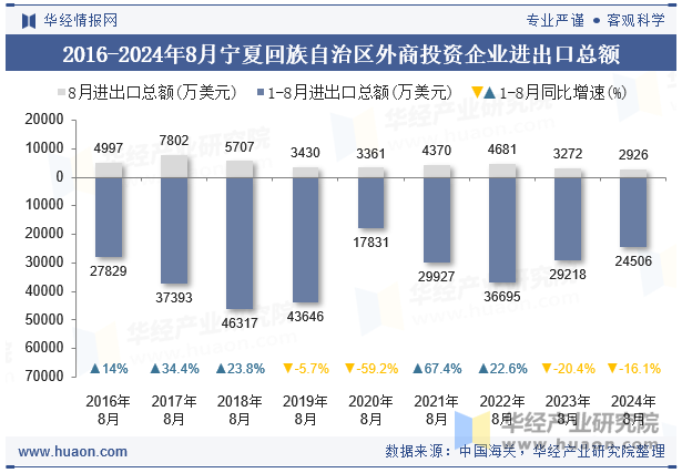 2016-2024年8月宁夏回族自治区外商投资企业进出口总额