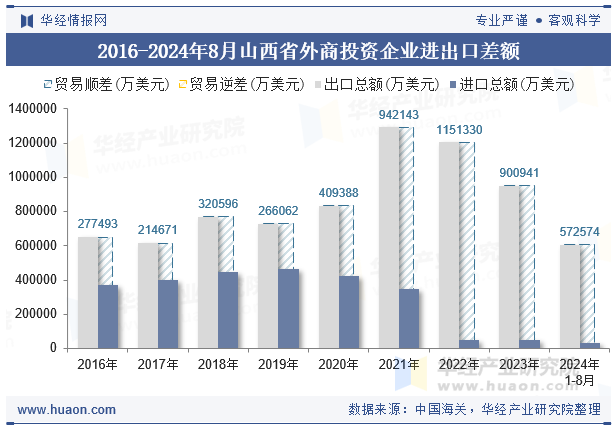 2016-2024年8月山西省外商投资企业进出口差额