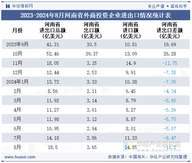 2023-2024年8月河南省外商投资企业进出口情况统计表