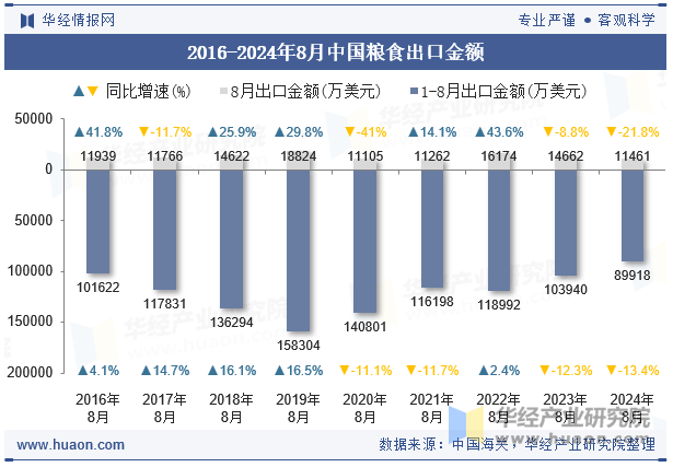 2016-2024年8月中国粮食出口金额