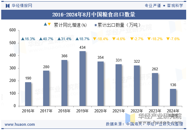 2016-2024年8月中国粮食出口数量