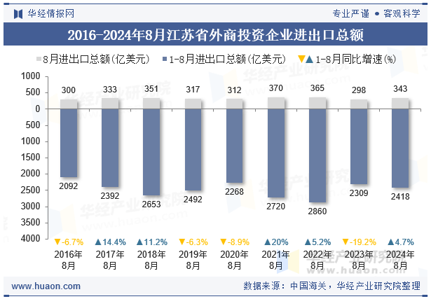 2016-2024年8月江苏省外商投资企业进出口总额