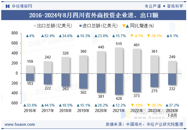 2016-2024年8月四川省外商投资企业进、出口额