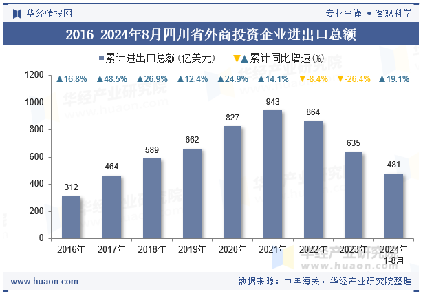 2016-2024年8月四川省外商投资企业进出口总额