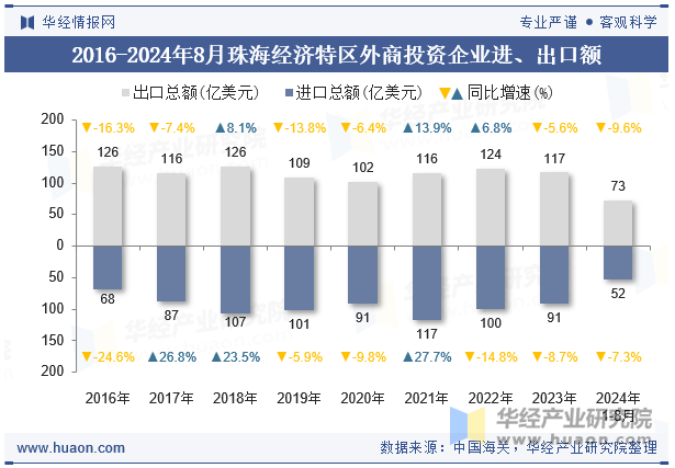 2016-2024年8月珠海经济特区外商投资企业进、出口额