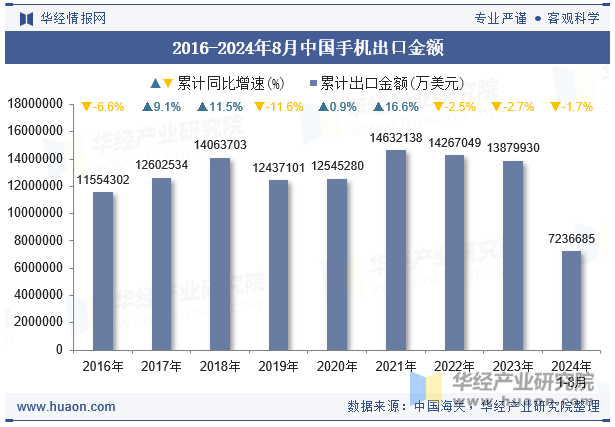 2016-2024年8月中国手机出口金额