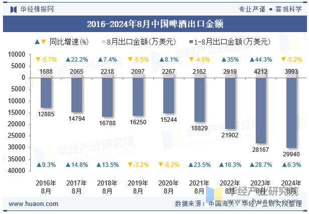 2016-2024年8月中国啤酒出口金额