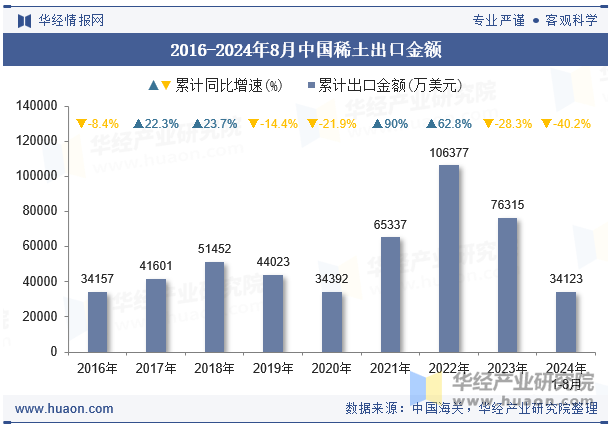 2016-2024年8月中国稀土出口金额