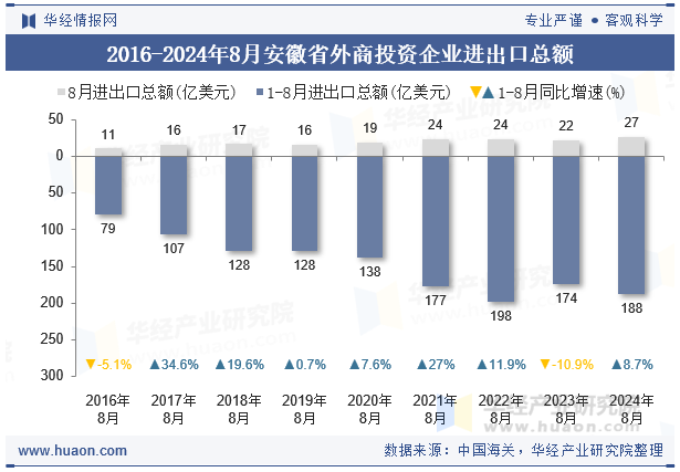 2016-2024年8月安徽省外商投资企业进出口总额