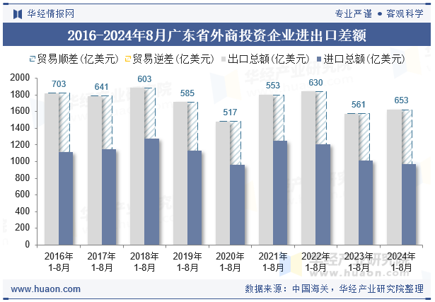 2016-2024年8月广东省外商投资企业进出口差额