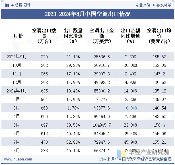 2023-2024年8月中国空调出口情况