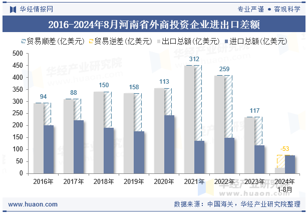2016-2024年8月河南省外商投资企业进出口差额