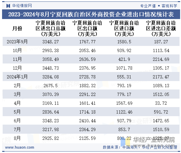 2023-2024年8月宁夏回族自治区外商投资企业进出口情况统计表