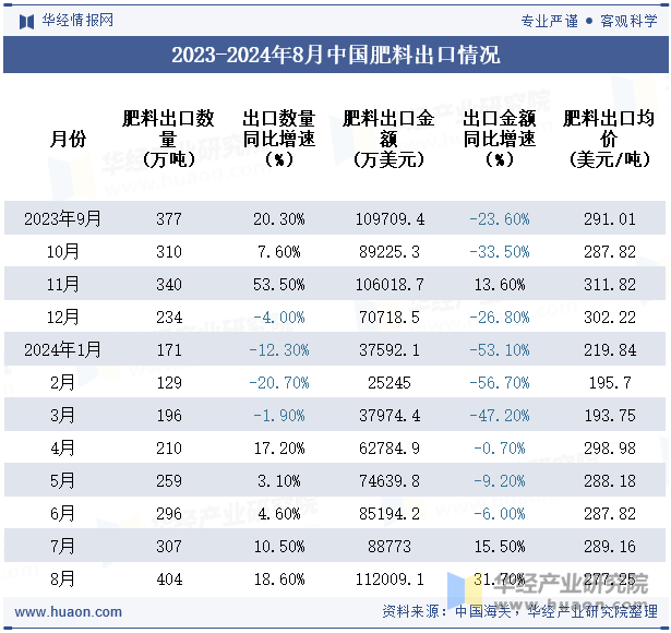 2023-2024年8月中国肥料出口情况