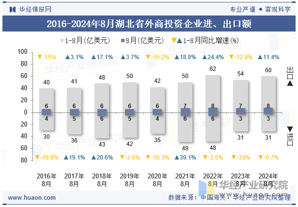 2016-2024年8月湖北省外商投资企业进、出口额