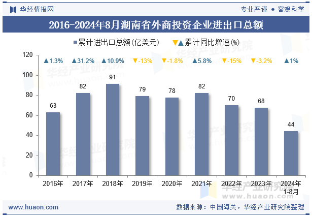 2016-2024年8月湖南省外商投资企业进出口总额
