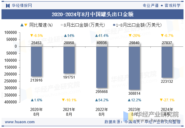 2020-2024年8月中国罐头出口金额