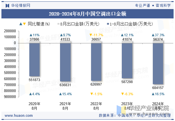 2020-2024年8月中国空调出口金额