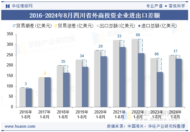 2016-2024年8月四川省外商投资企业进出口差额
