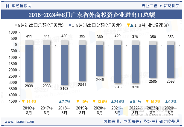 2016-2024年8月广东省外商投资企业进出口总额